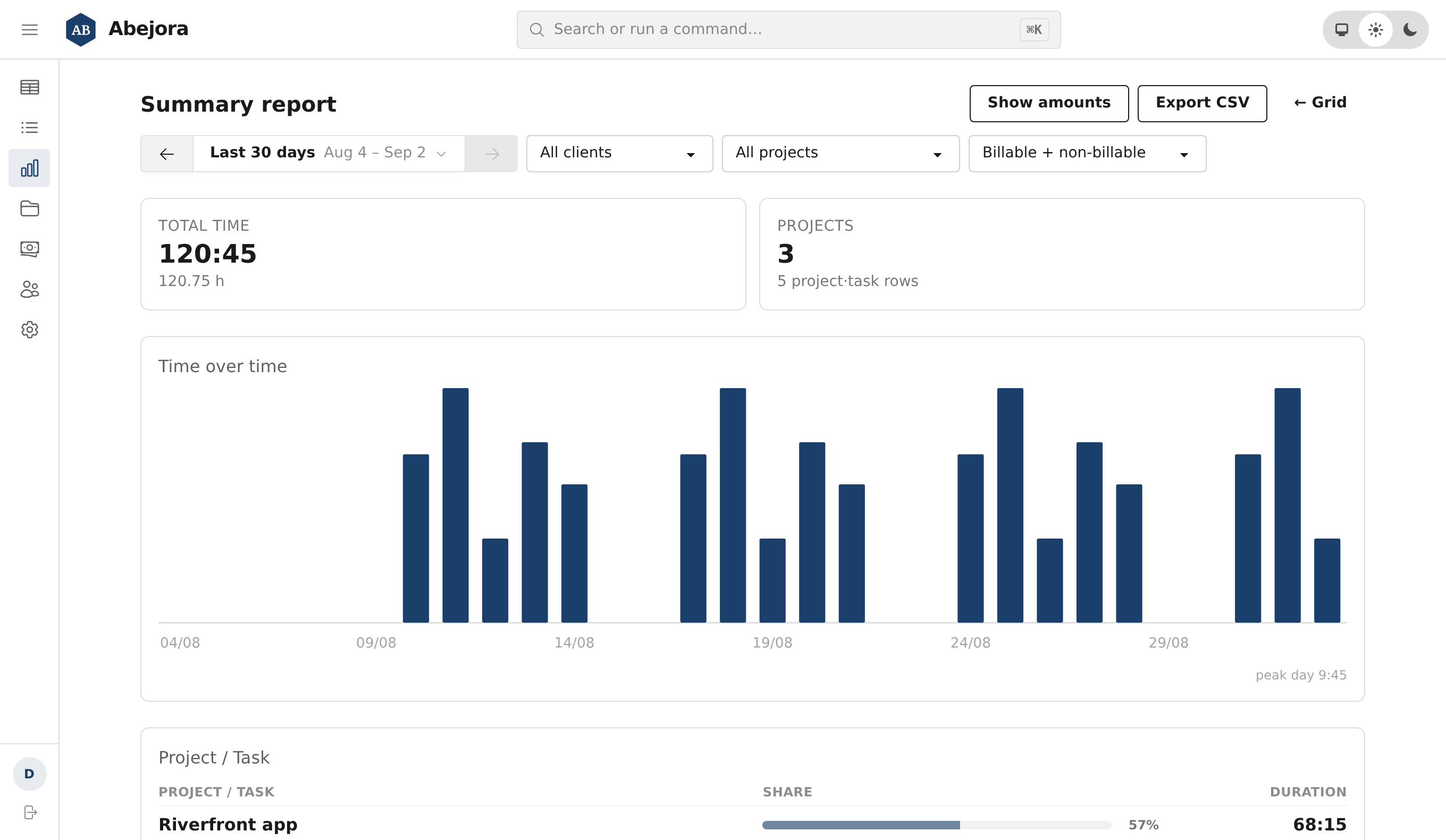 The summary report: total time, a time-over-time chart across four weeks, and a project breakdown.