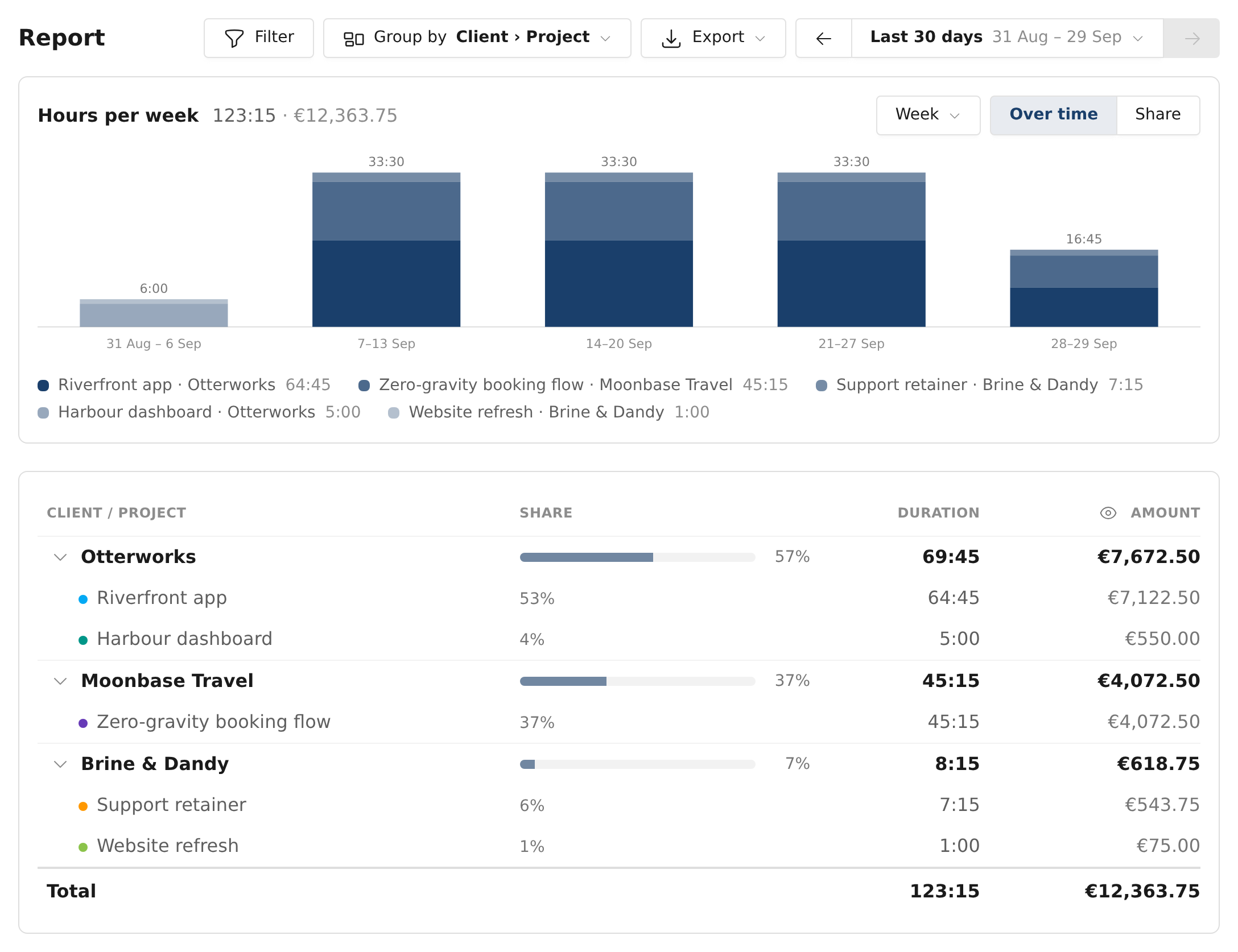 The summary report grouped by client and project, with the total time, the billable amount and a chart of the weeks split by project.