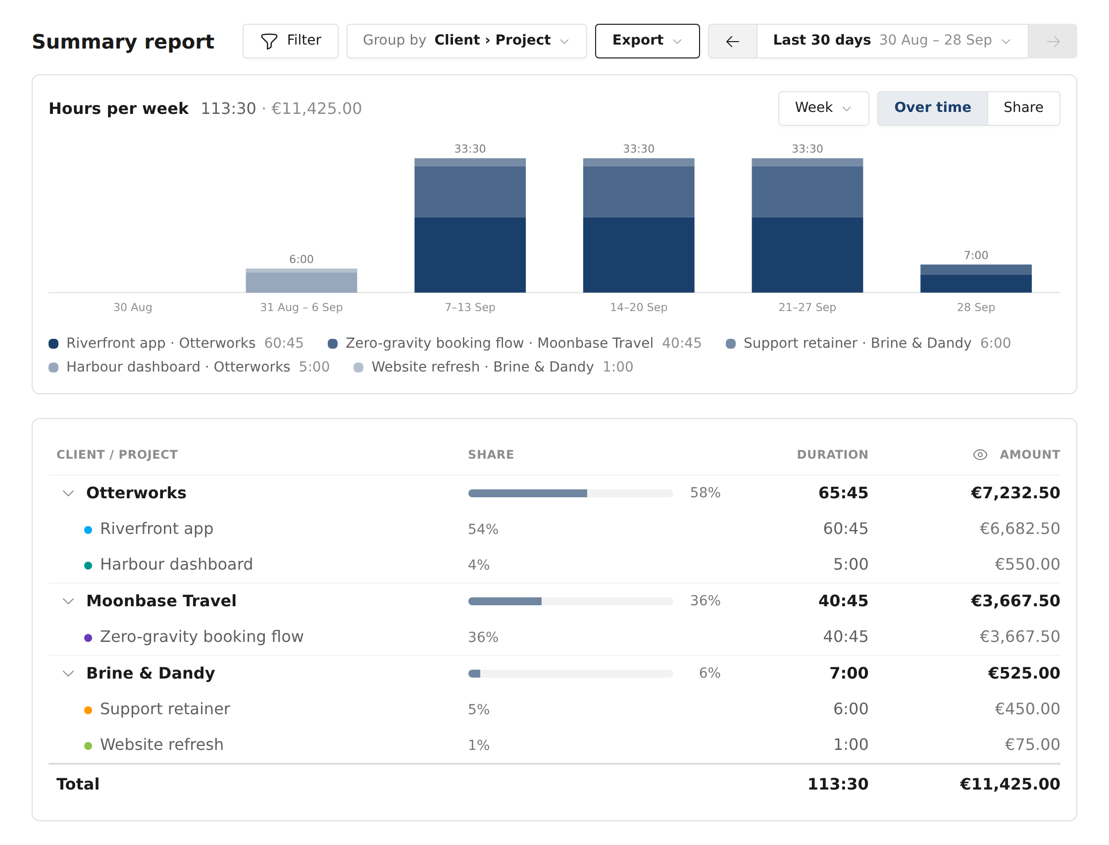 The summary report grouped by client and project, with the total time, the billable amount and a chart of the weeks split by project.