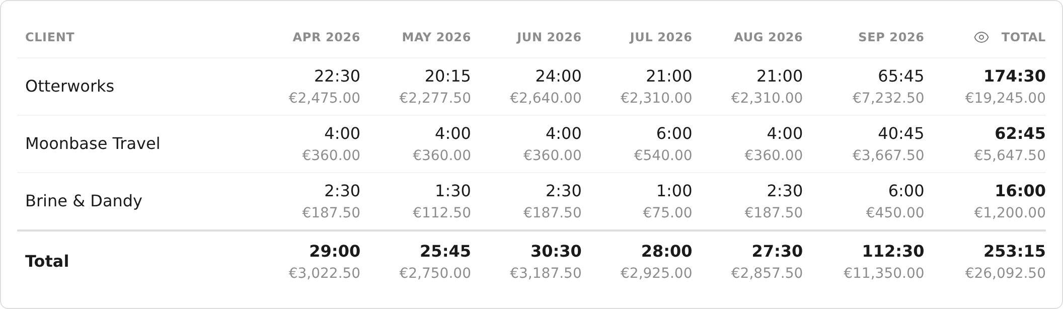 A report of six months with one row per client and one column per month, each cell holding the hours and their amount.