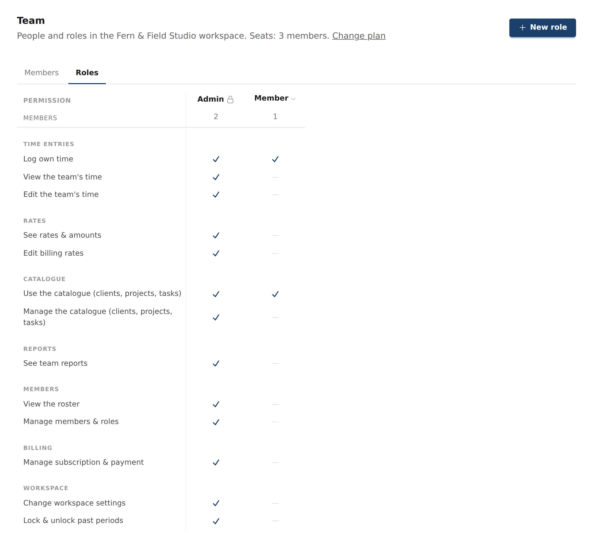 The roles screen showing which permissions Admin and Member hold, including seeing and editing rates.